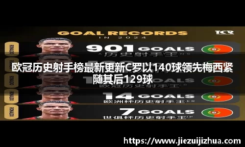 欧冠历史射手榜最新更新C罗以140球领先梅西紧随其后129球